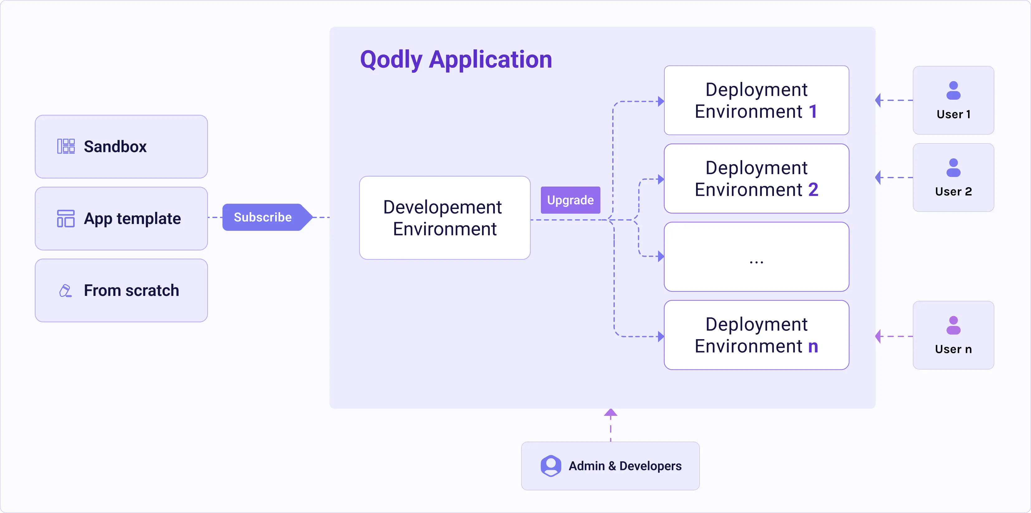 Qodly Deployment Model